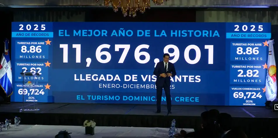 Turismo récord: La República Dominicana recibió más de 10.2 millones de visitantes en 2025, lo que marca cifras históricas y refuerza la importancia del turismo para la economía nacional.